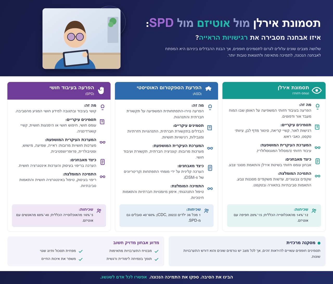 השוואה בין תסמונת אירלן, אוטיזם והפרעת עיבוד חושי