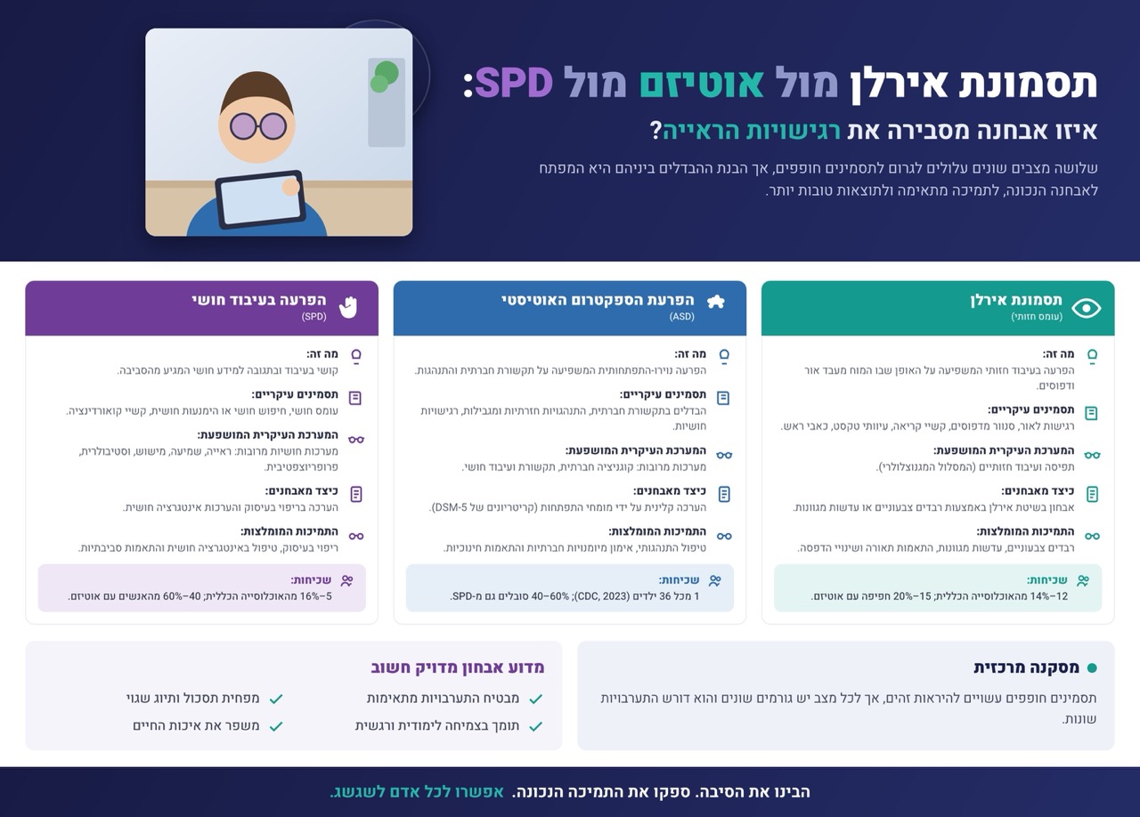 השוואה בין תסמונת אירלן, אוטיזם והפרעת עיבוד חושי