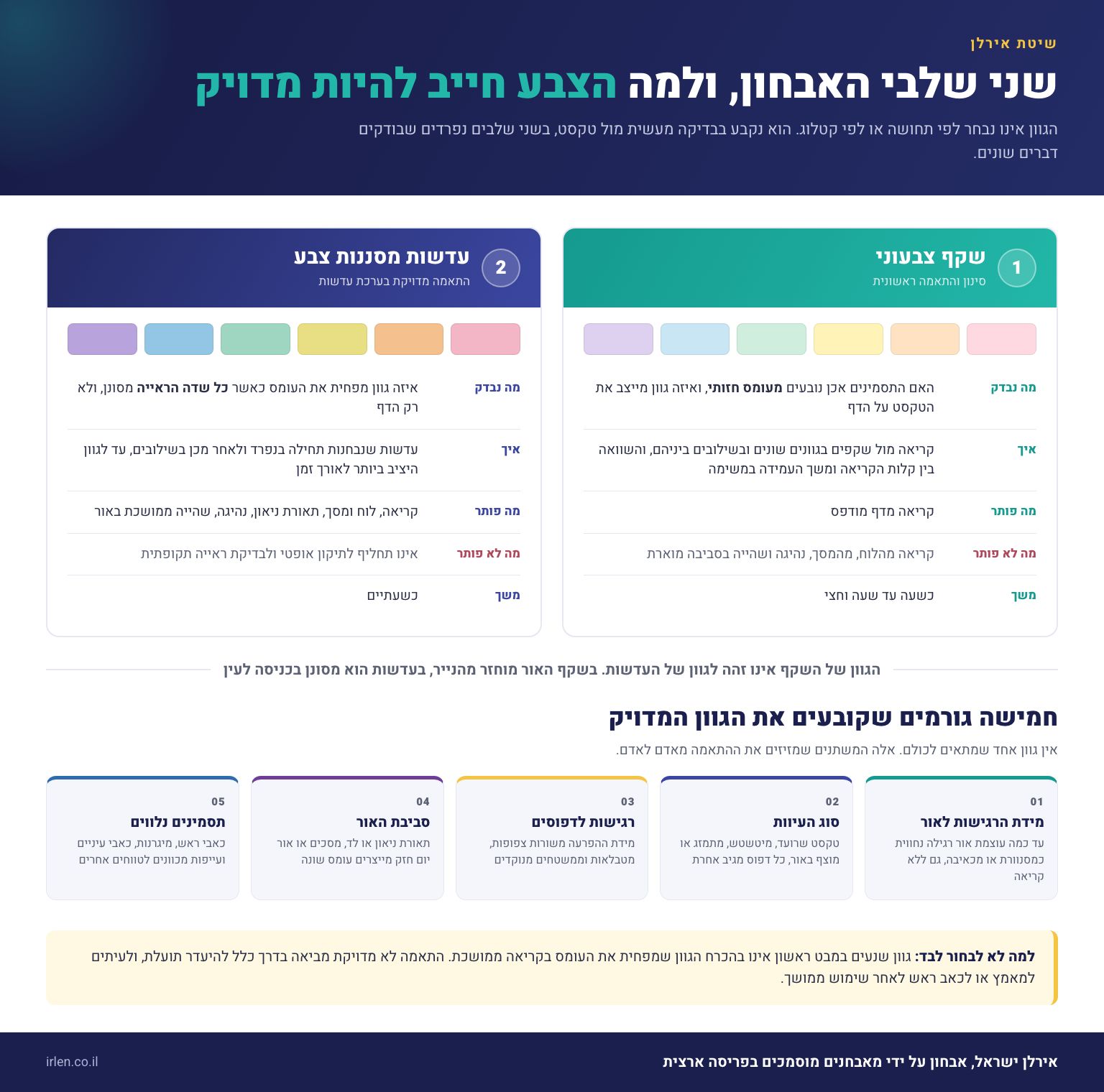 אינפוגרפיקה המשווה בין שני שלבי האבחון בשיטת אירלן, שקף צבעוני מול עדשות מסננות צבע